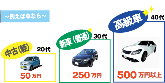 ～例えば車なら～ 20代 中古（軽）／30代 新車（普通）／40代 高級車