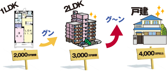 1LDK 2000万円前後／2LDK 3000万円前後／戸建 4000万円以上