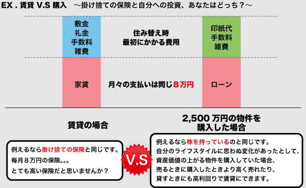 EX. 賃貸 VS 購入　掛け捨ての保険と自分への投資、あなたはどっち？